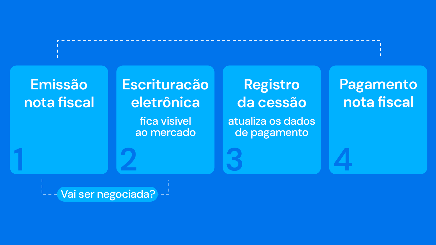 Novo fluxo de negociação com as duplicatas escriturais